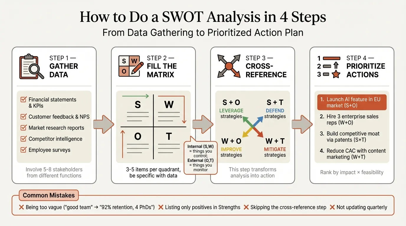 How to do SWOT analysis step by step process from data gathering to action planning