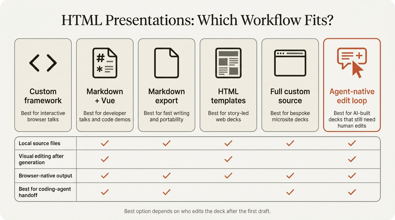 HTML Presentations: Reveal.js, Slidev, Marp, and Canvas | Deckary