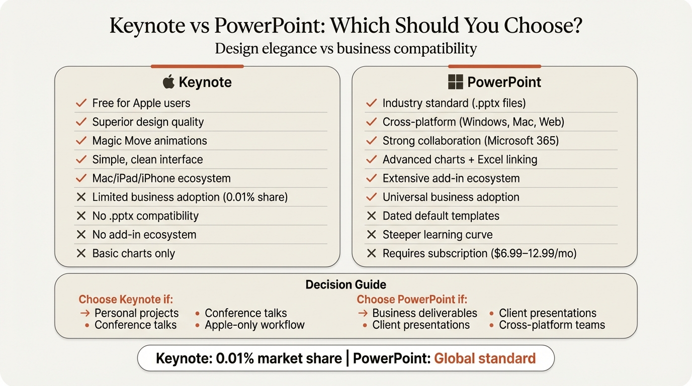 Keynote vs PowerPoint comparison