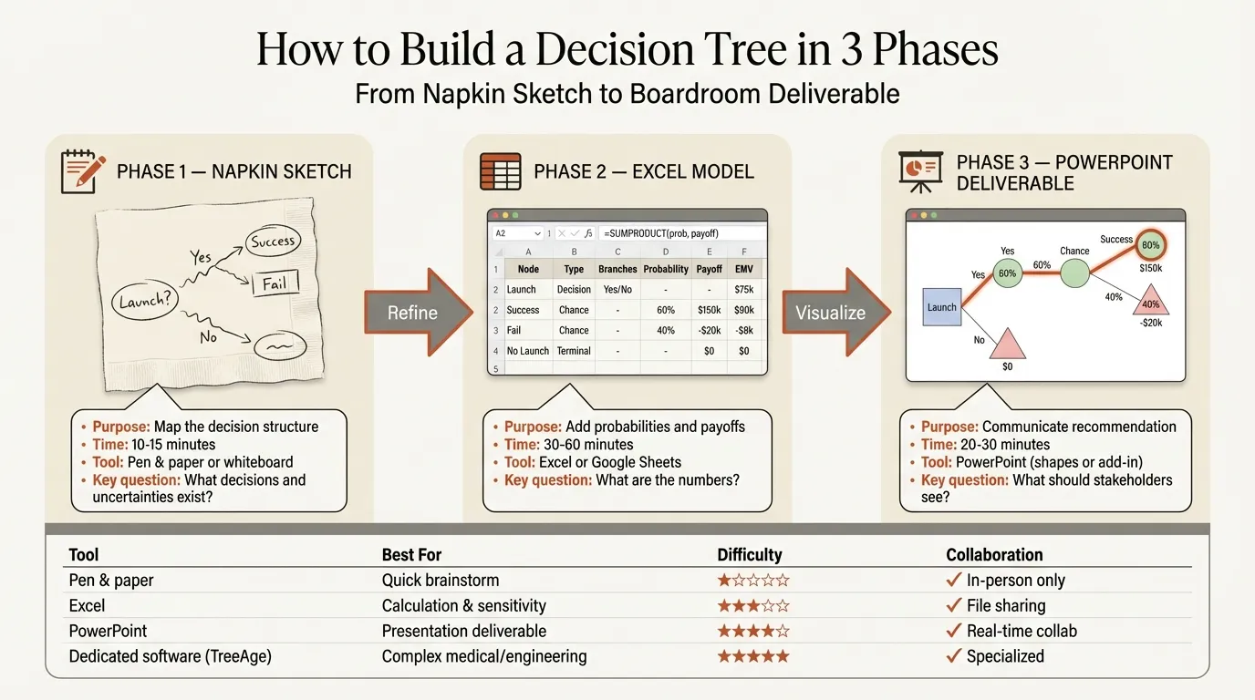 How to make a decision tree showing three phases from napkin sketch to PowerPoint deliverable