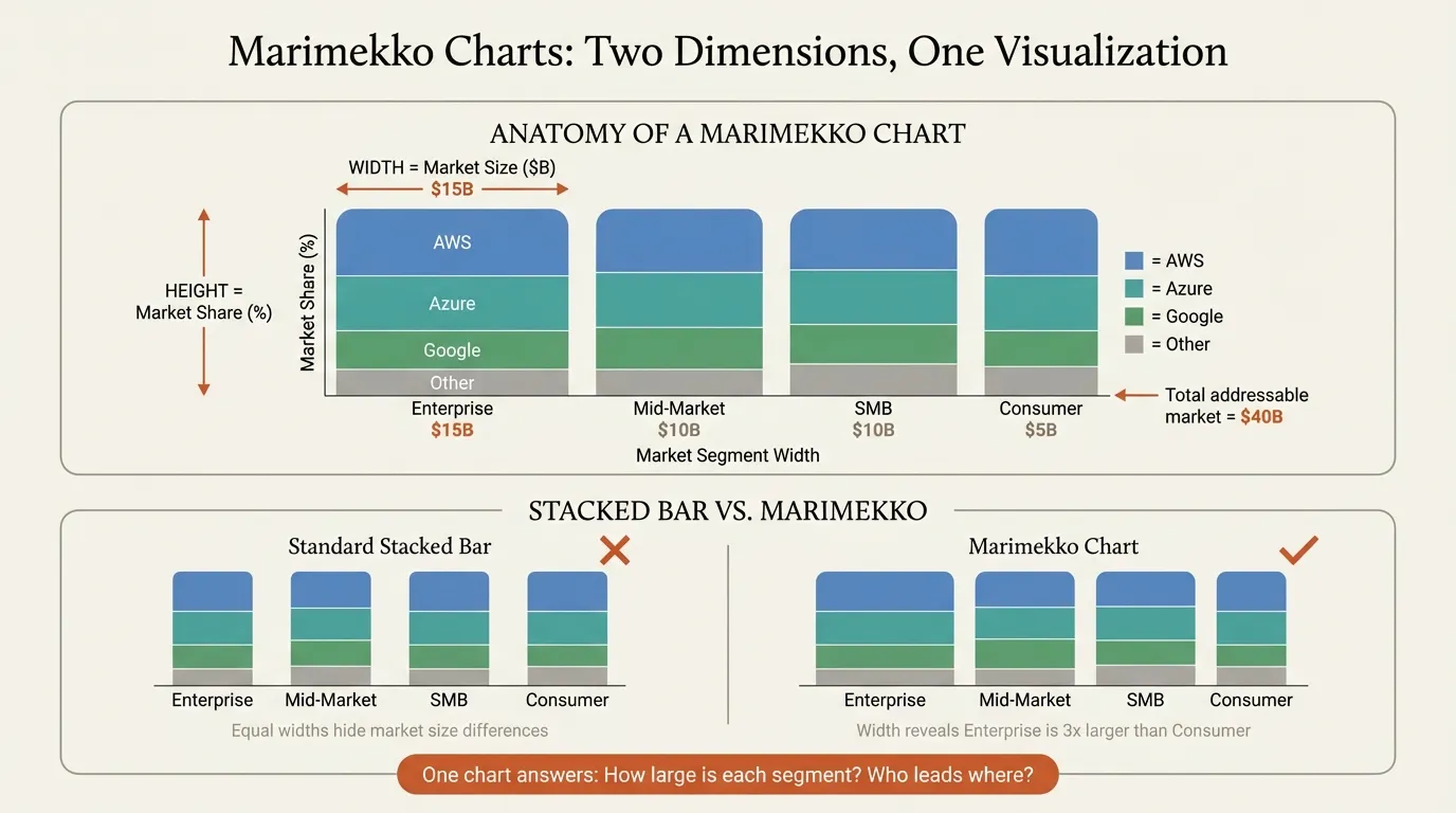 Marimekko charts - two dimensions in one visualization, stacked bar vs Marimekko comparison