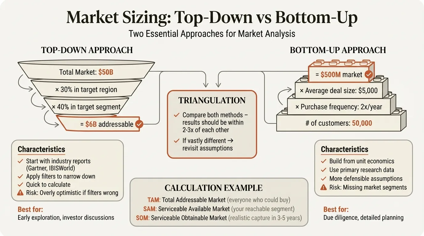 Market sizing template PowerPoint slide showing top-down and bottom-up dual-column layout with reconciliation bar and source citations