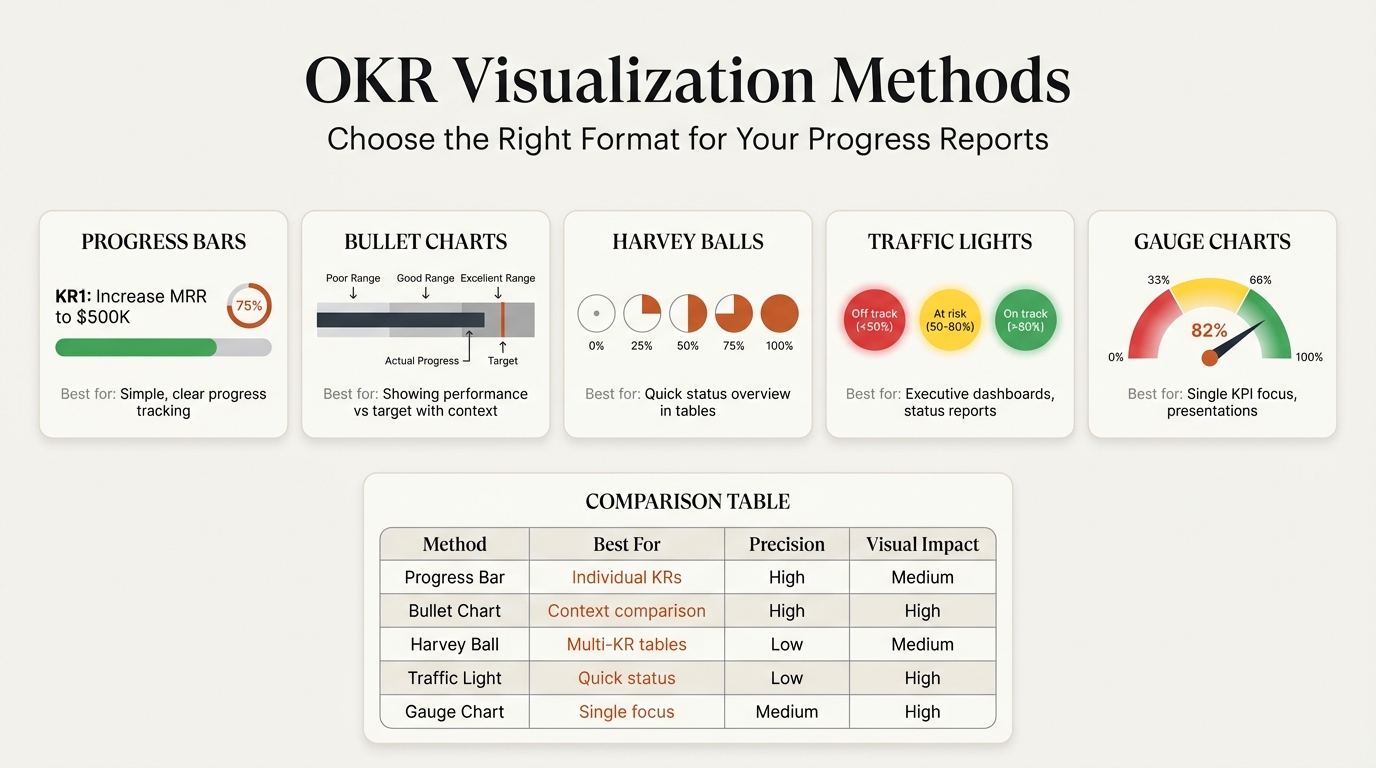OKR visualization methods comparison infographic