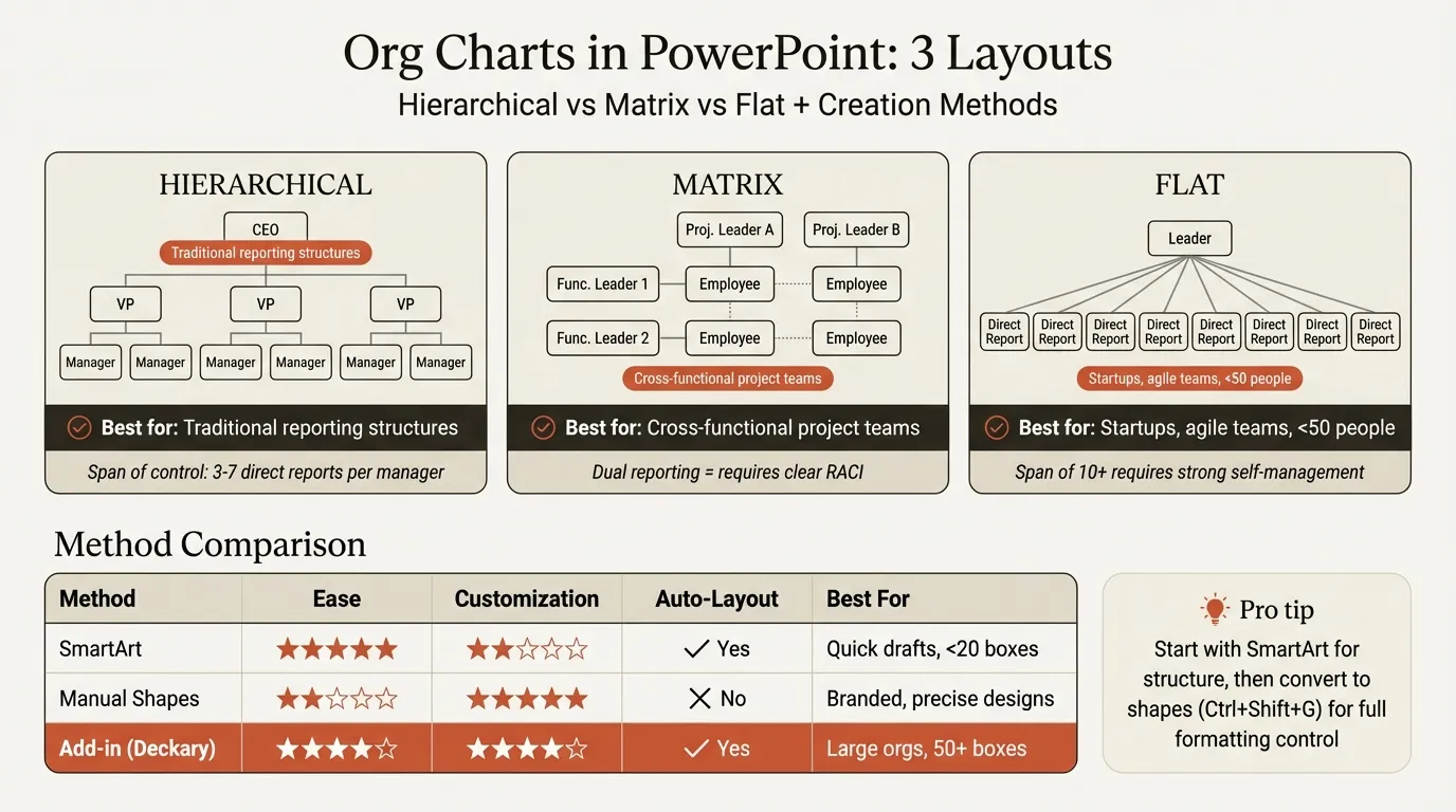 How to create org chart in PowerPoint showing hierarchical, matrix, and flat layouts