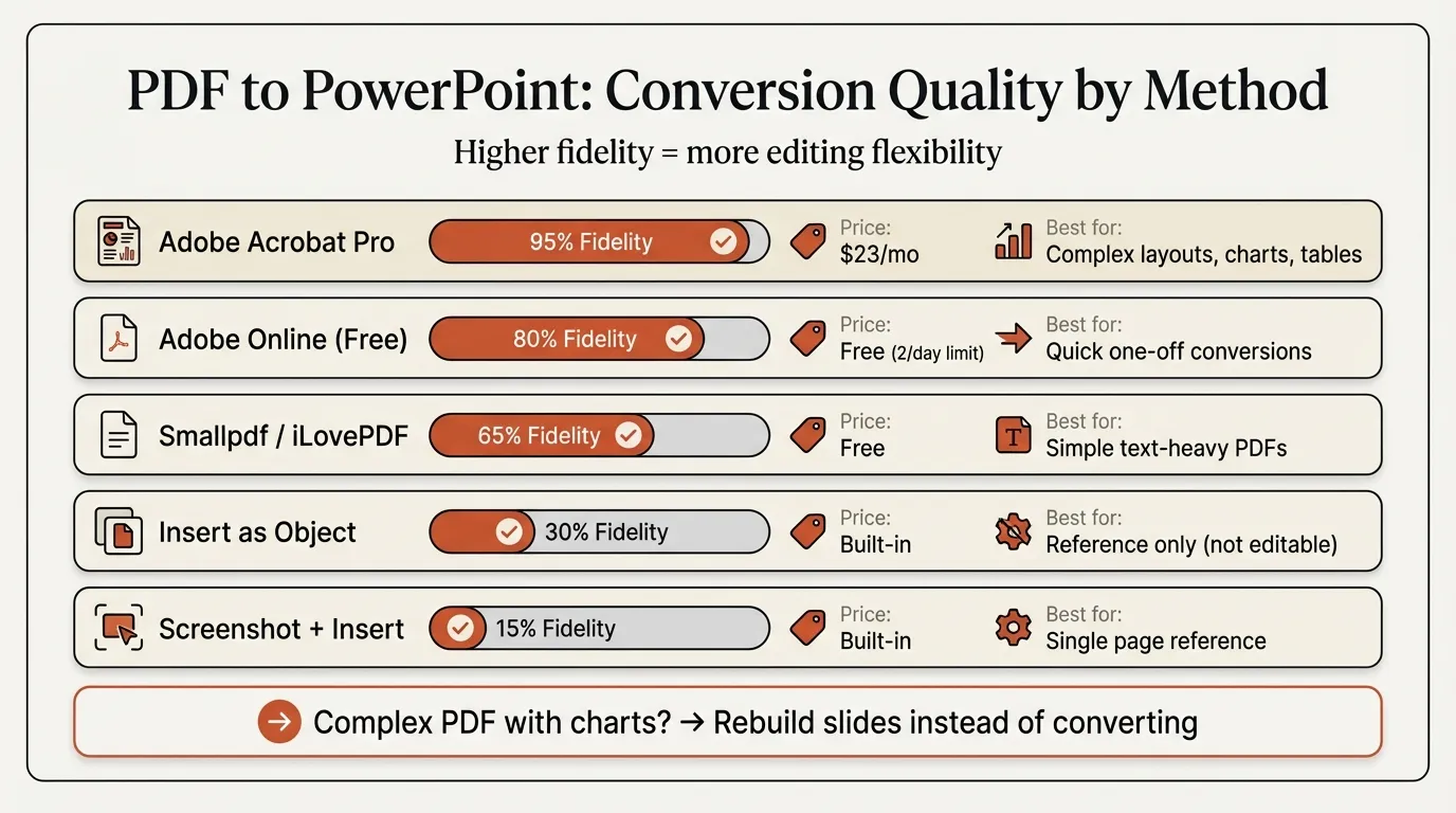 PDF to PowerPoint conversion quality comparison infographic showing Adobe Acrobat Pro, free tools, and built-in methods ranked by output fidelity