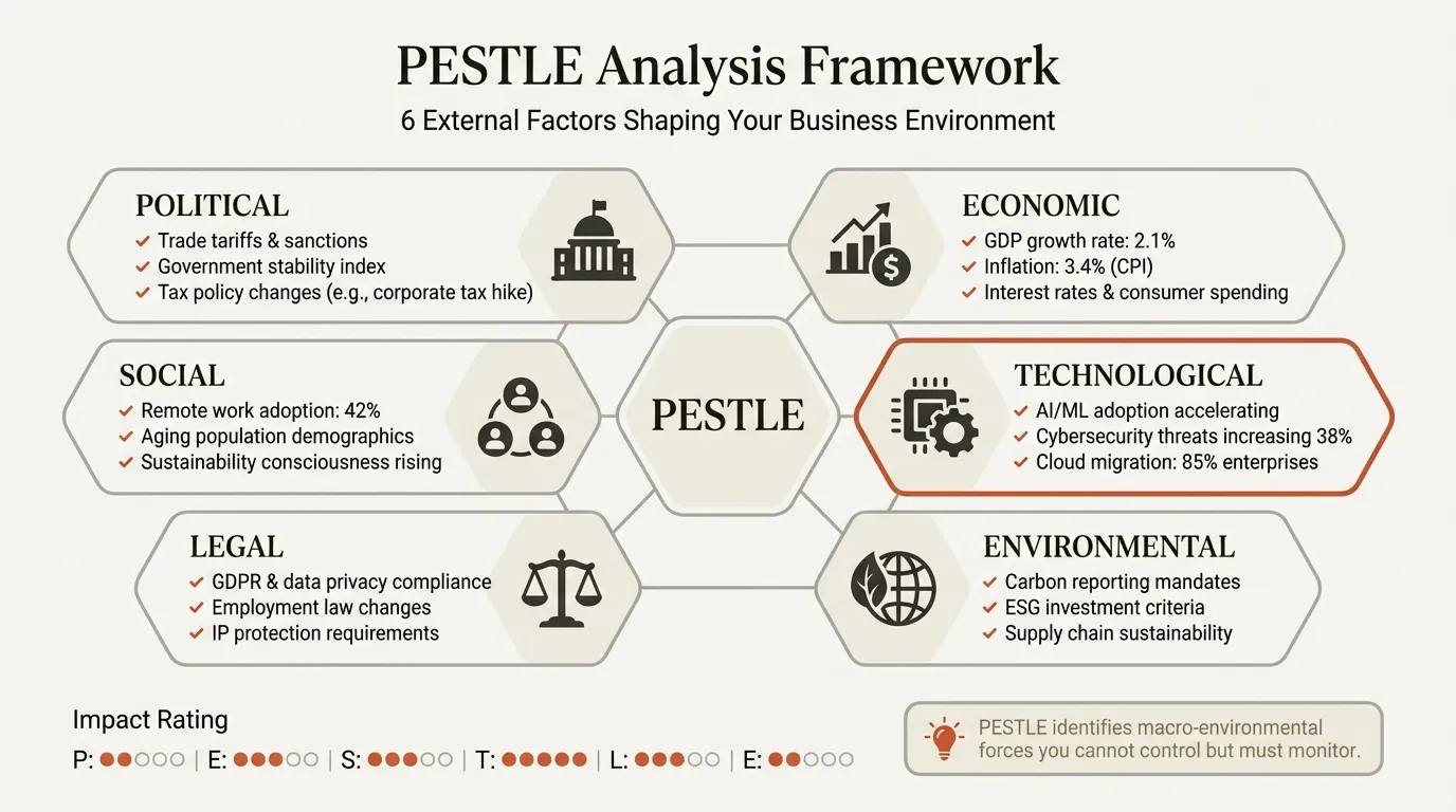 PESTLE analysis example showing political, economic, social, technological, legal, and environmental factors
