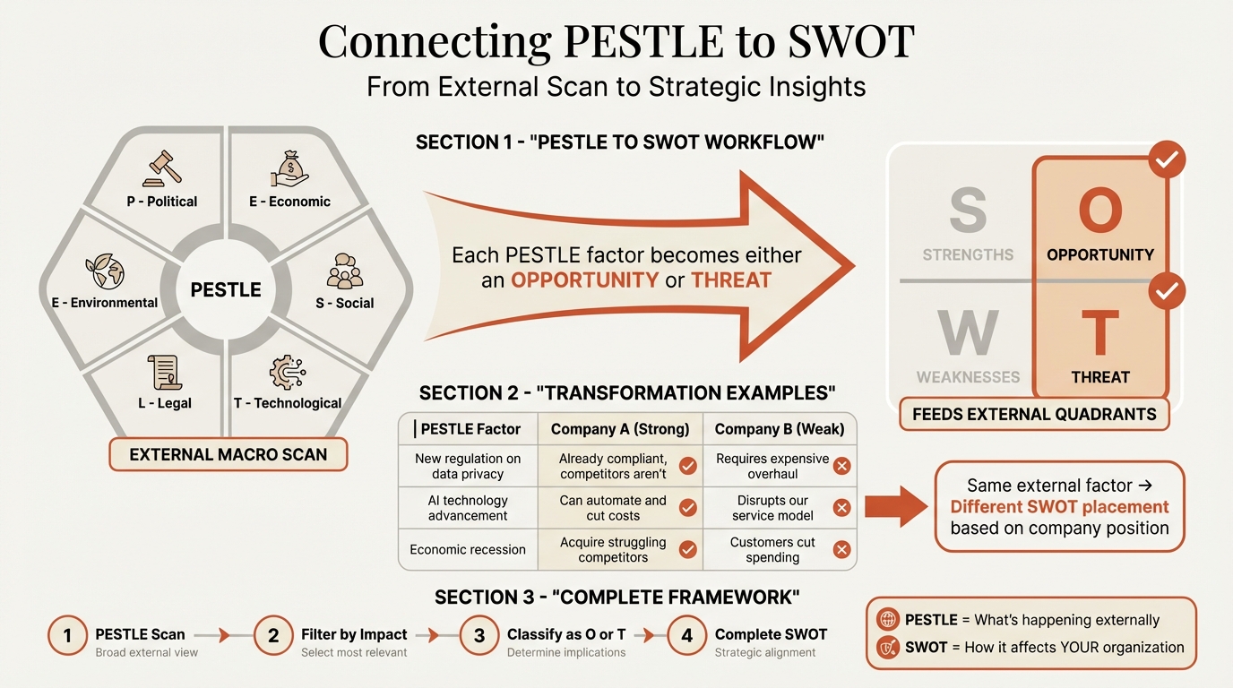 PESTLE to SWOT integration workflow infographic