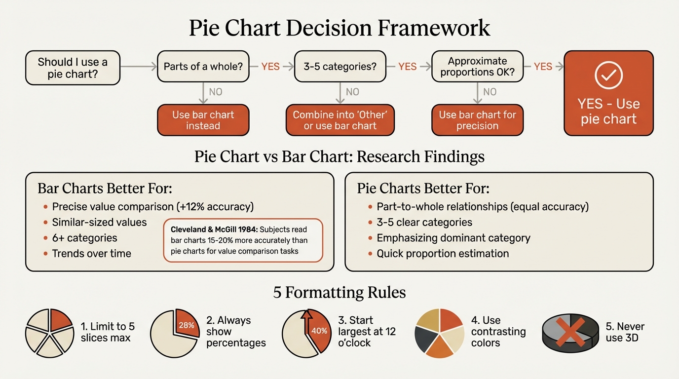 Pie chart use cases and decision framework