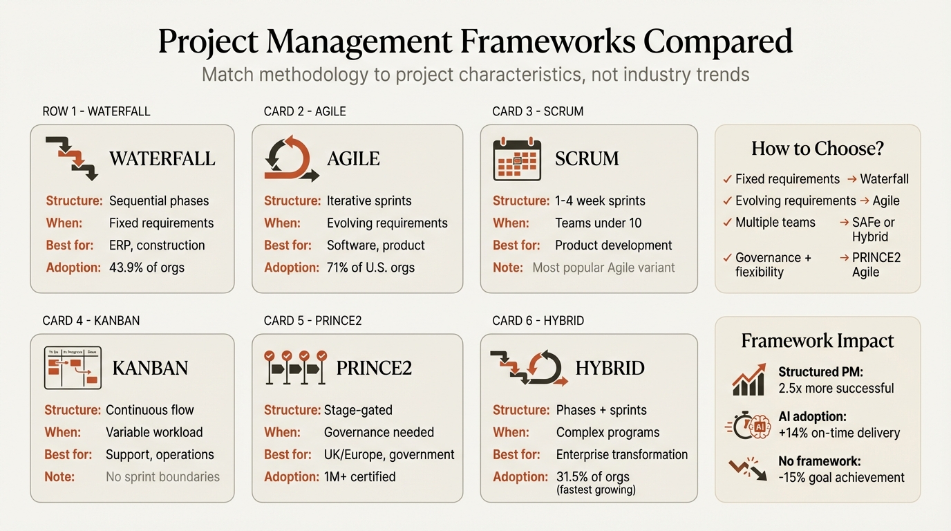 Project management frameworks infographic comparing Agile, Waterfall, Scrum, Kanban, PRINCE2, and hybrid approaches