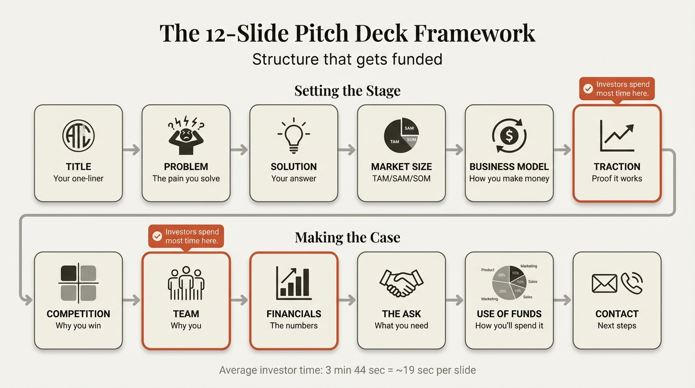 Pitch deck 12-slide framework infographic