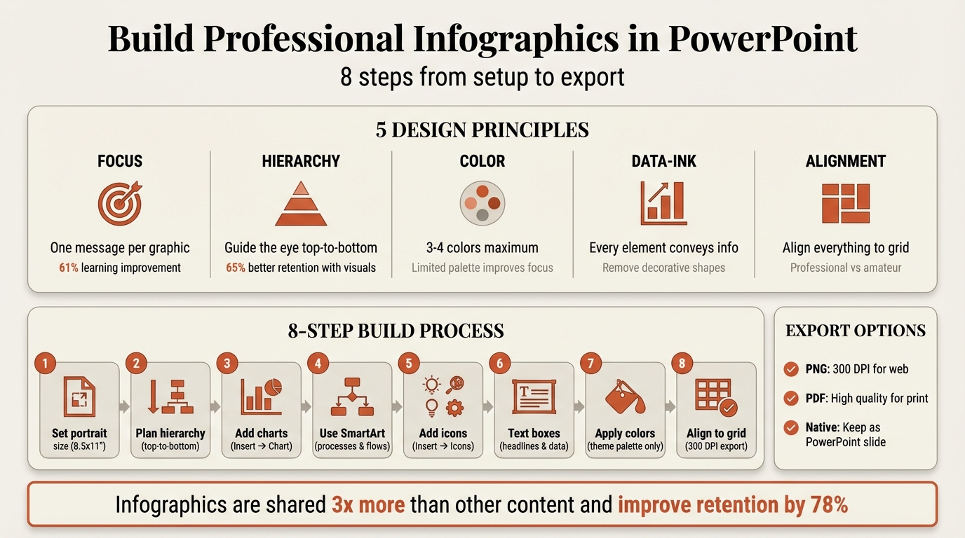 Professional PowerPoint infographic template showing data visualization best practices and layout structure