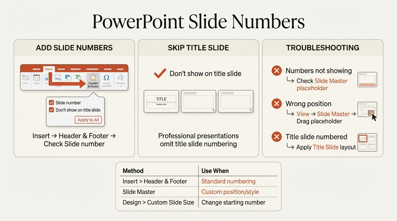 PowerPoint slide numbers infographic showing Insert menu, Header & Footer dialog, and skip title slide option
