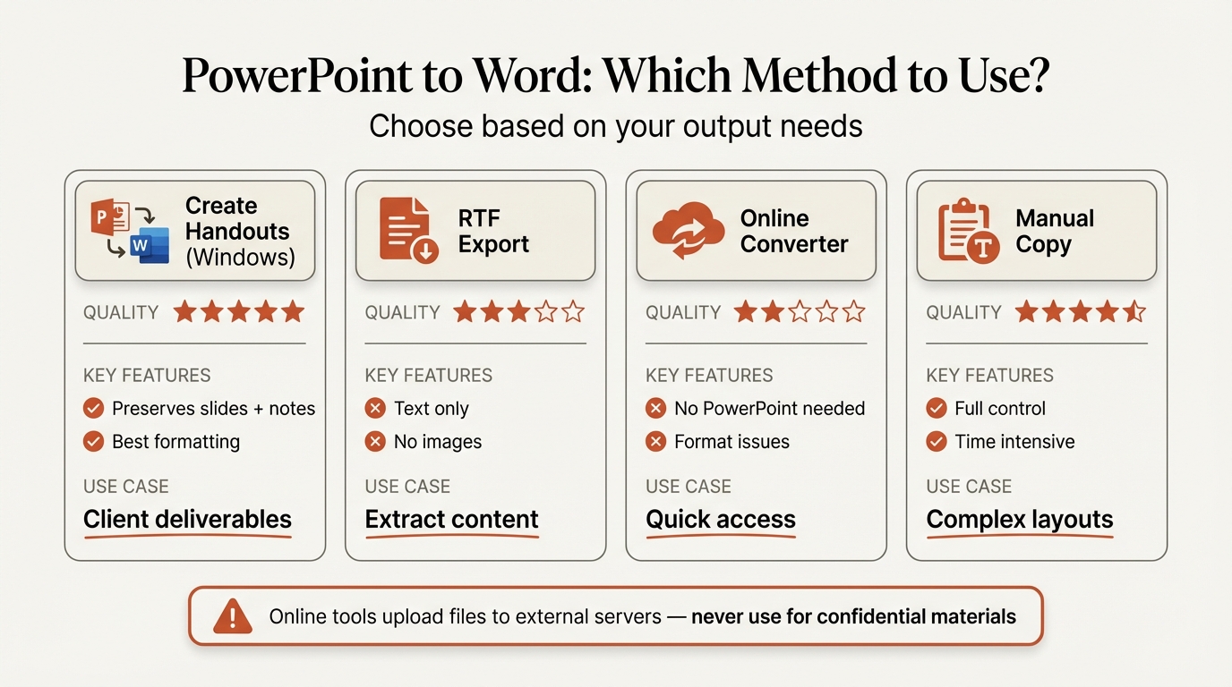 PowerPoint to Word conversion methods comparison showing Create Handouts, RTF export, online tools, and manual copy with quality ratings