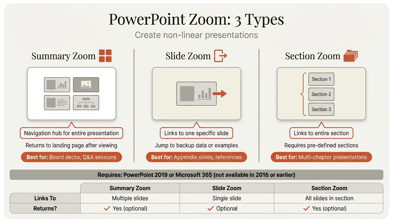 PowerPoint Zoom infographic showing the three types: Summary Zoom landing page, Slide Zoom link, and Section Zoom navigation