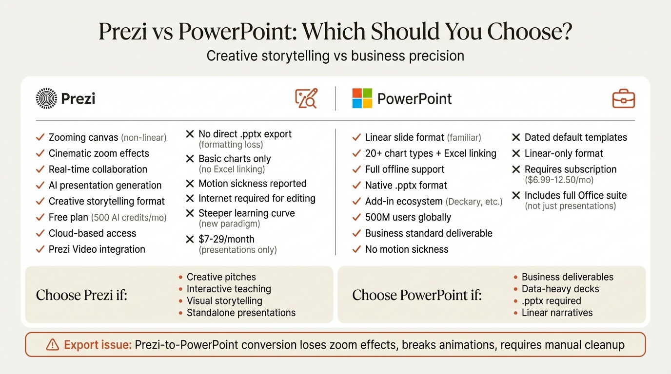 Prezi vs PowerPoint comparison