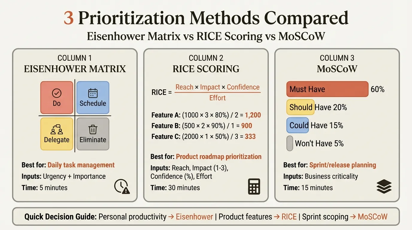 How to prioritize tasks comparing Eisenhower Matrix, RICE scoring, and MoSCoW methods