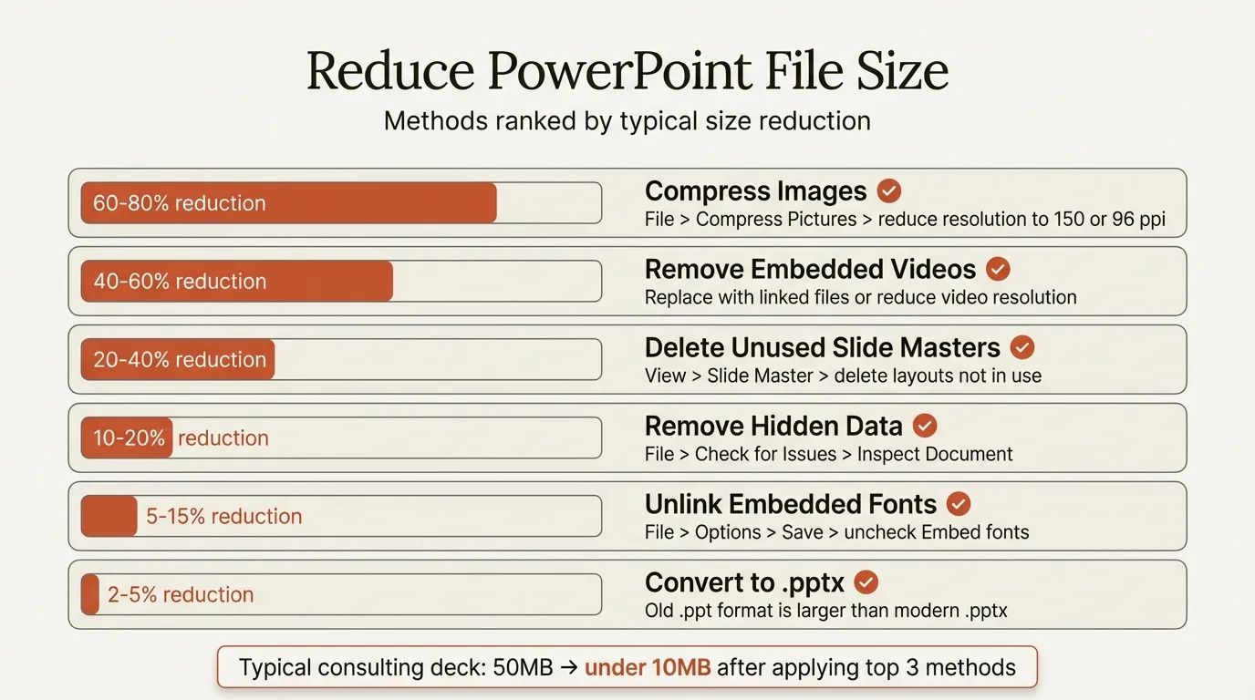 Reduce PowerPoint file size infographic showing 6 methods ranked by impact from compress images to convert to pptx