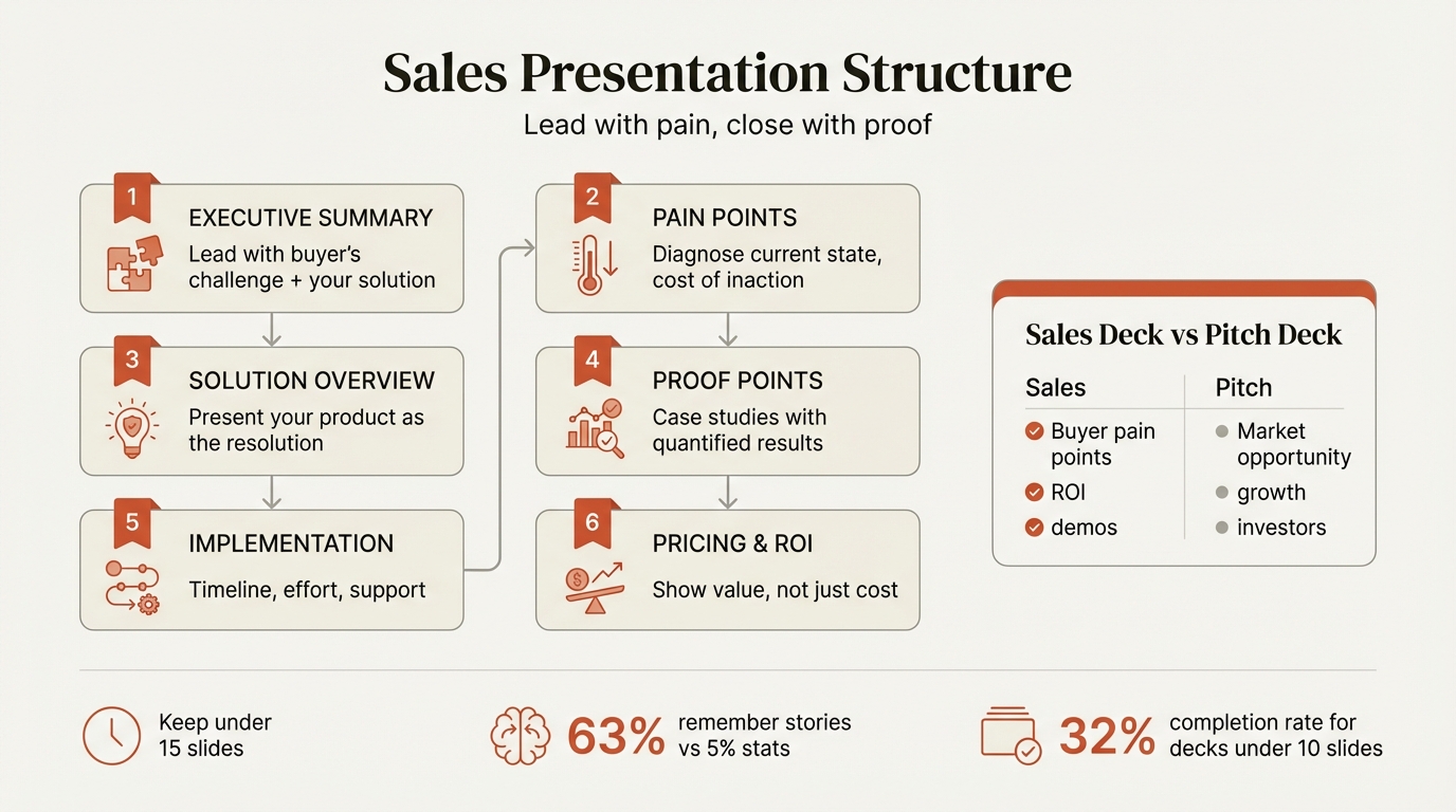 Sales presentation template showing executive summary, pain points, solution overview, and ROI analysis with clear call to action
