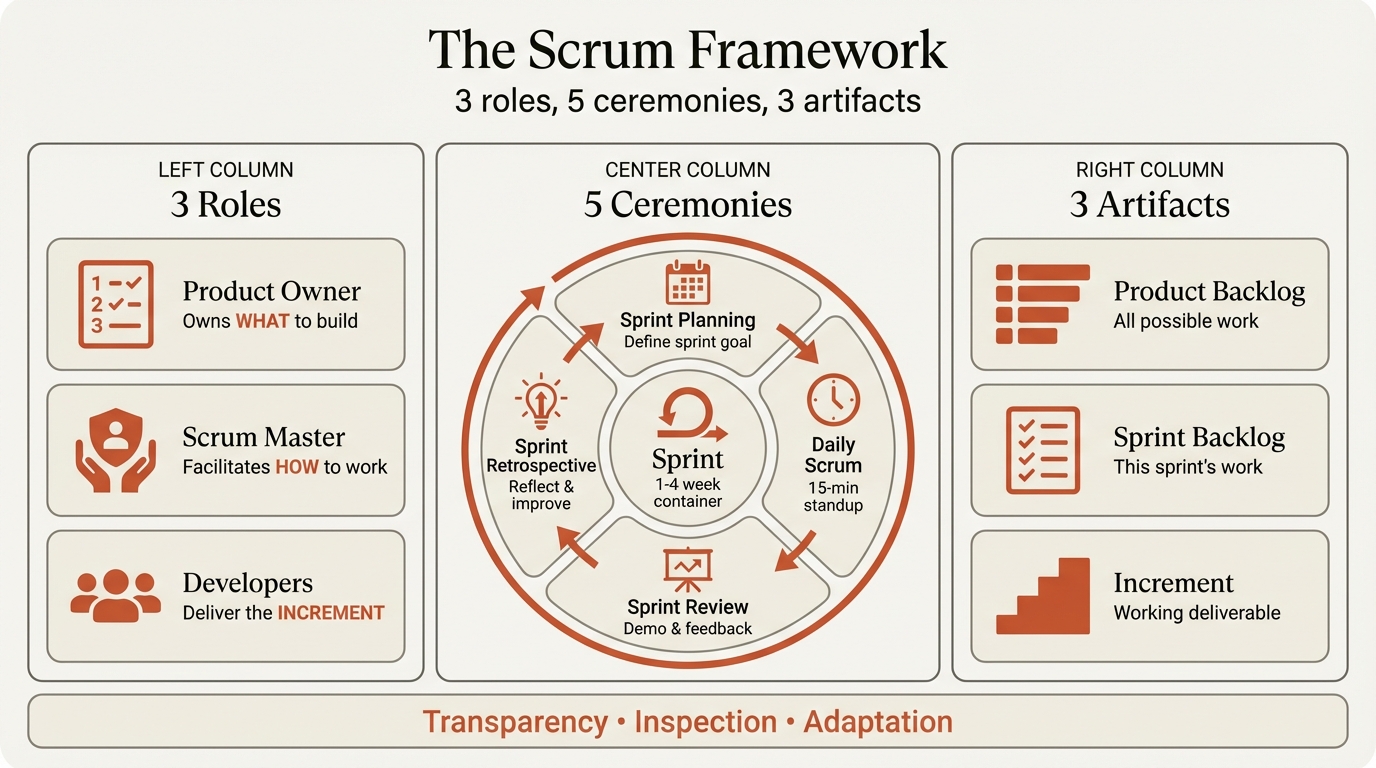 Scrum framework guide showing the 3 roles, 5 ceremonies, and 3 artifacts that structure Scrum sprints