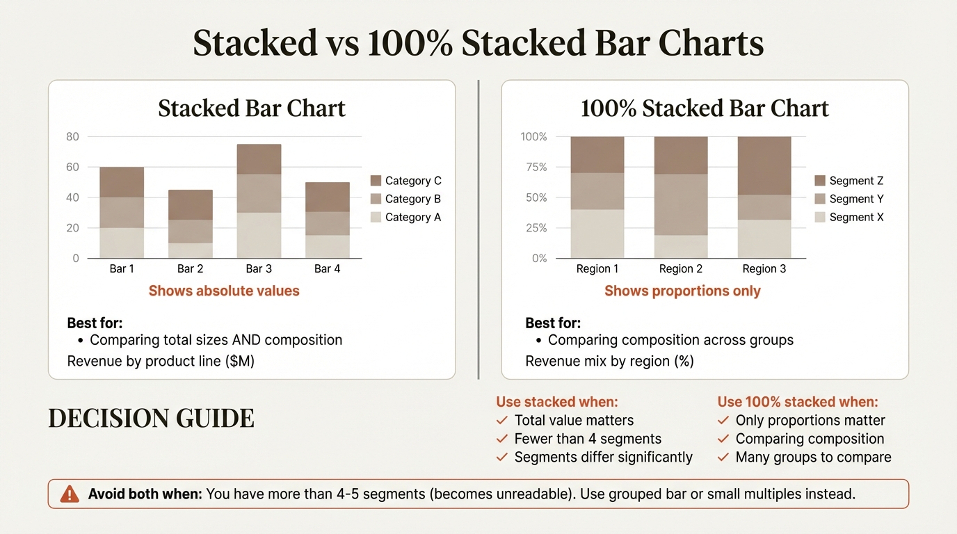 Stacked vs 100% stacked bar chart comparison with decision guide