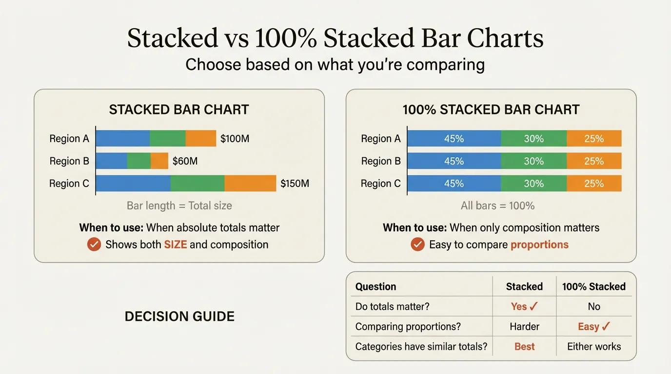 Stacked vs 100% stacked bar charts - choose based on what you're comparing