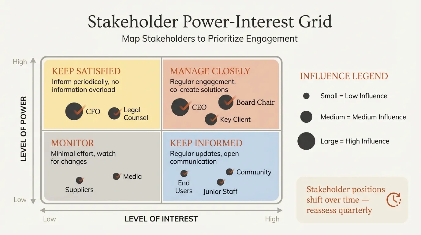 Stakeholder mapping power-interest grid with stakeholder positions