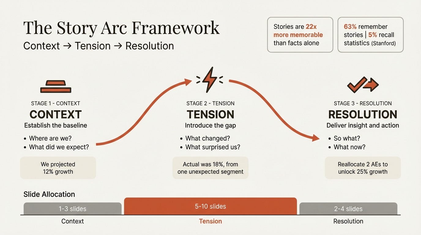 Storytelling in presentations infographic showing story arc structure and techniques