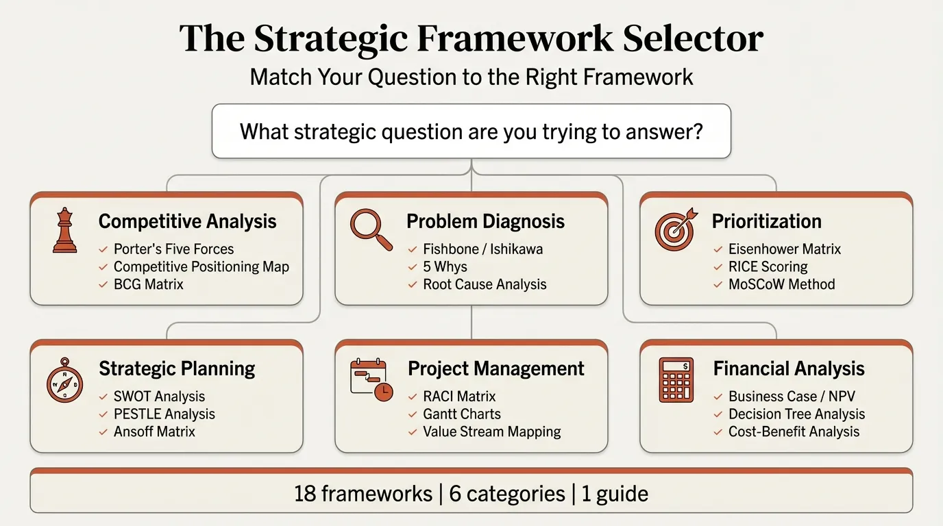 Strategic frameworks guide showing framework categories and selection criteria