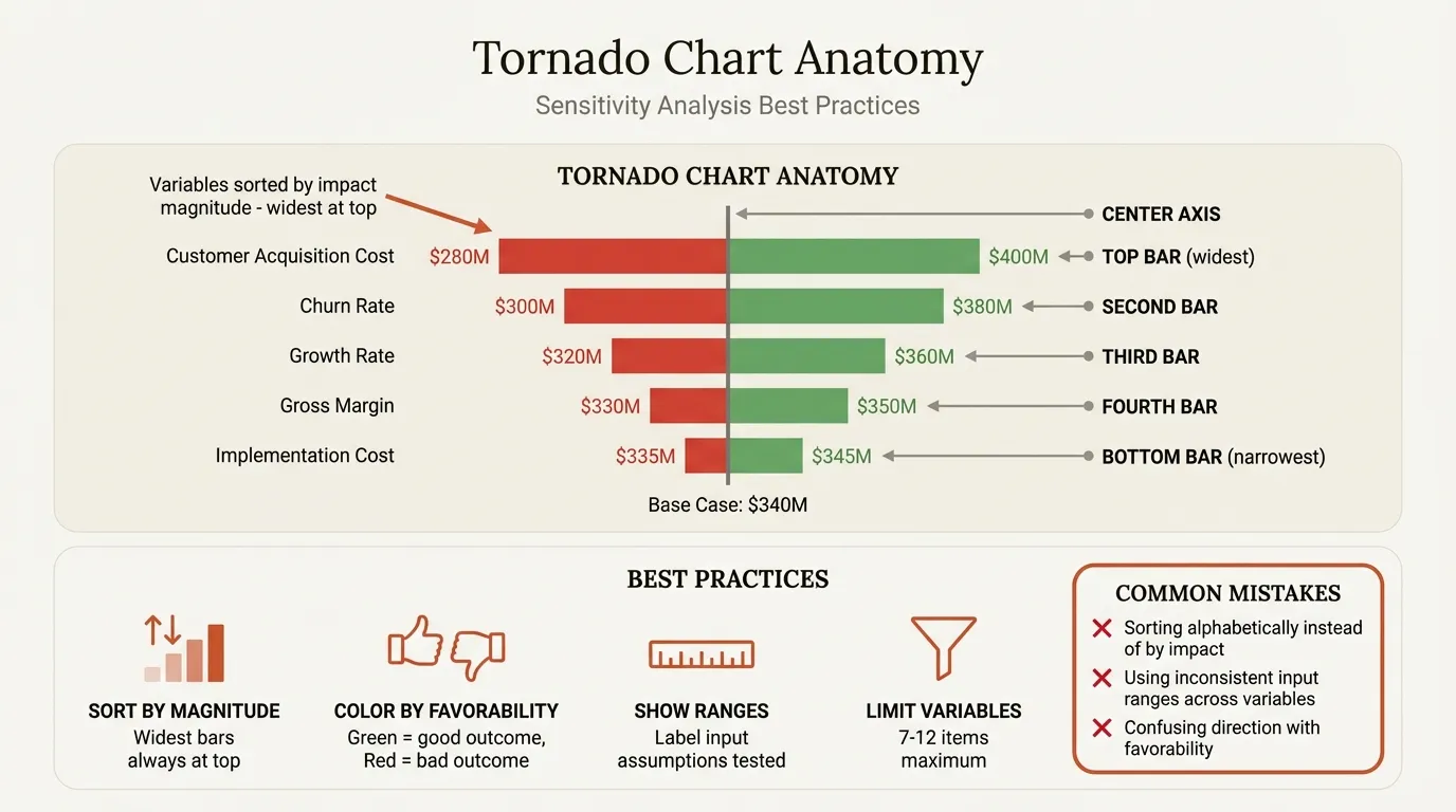 Tornado chart anatomy - sensitivity analysis best practices and common mistakes