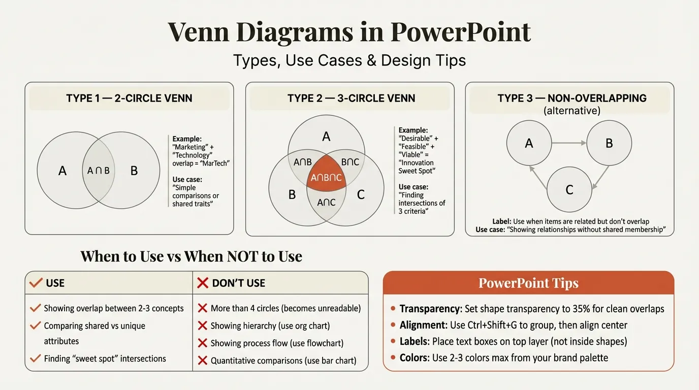 How to create Venn diagram in PowerPoint showing two-circle and three-circle examples