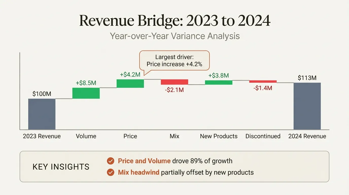 Revenue bridge waterfall chart showing year-over-year revenue variance analysis
