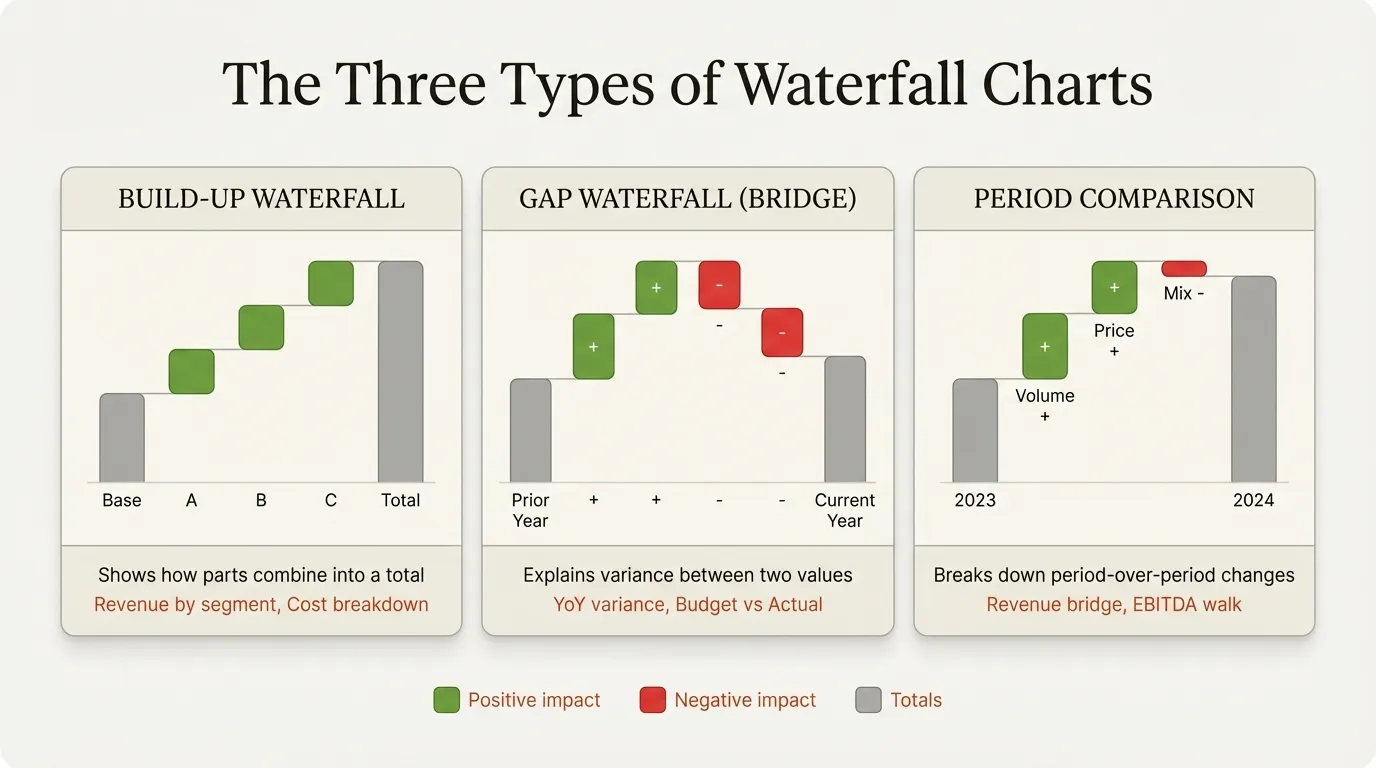 The three types of waterfall charts - build-up, gap (bridge), and period comparison
