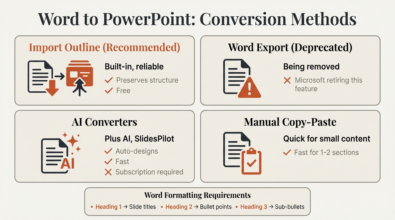 Word to PowerPoint conversion methods comparison showing Import Outline, Word Export, AI converters, and manual copy with formatting requirements