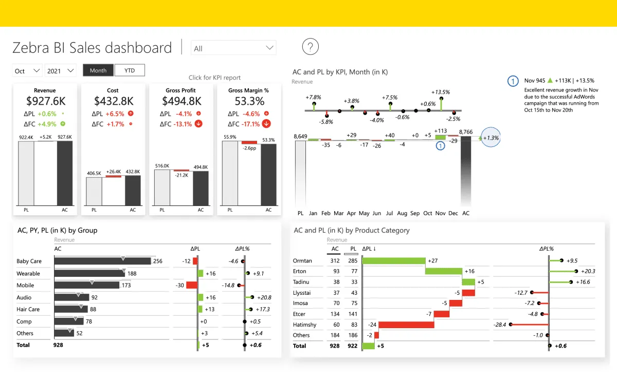 Zebra BI sales dashboard showing IBCS-compliant charts and visualizations